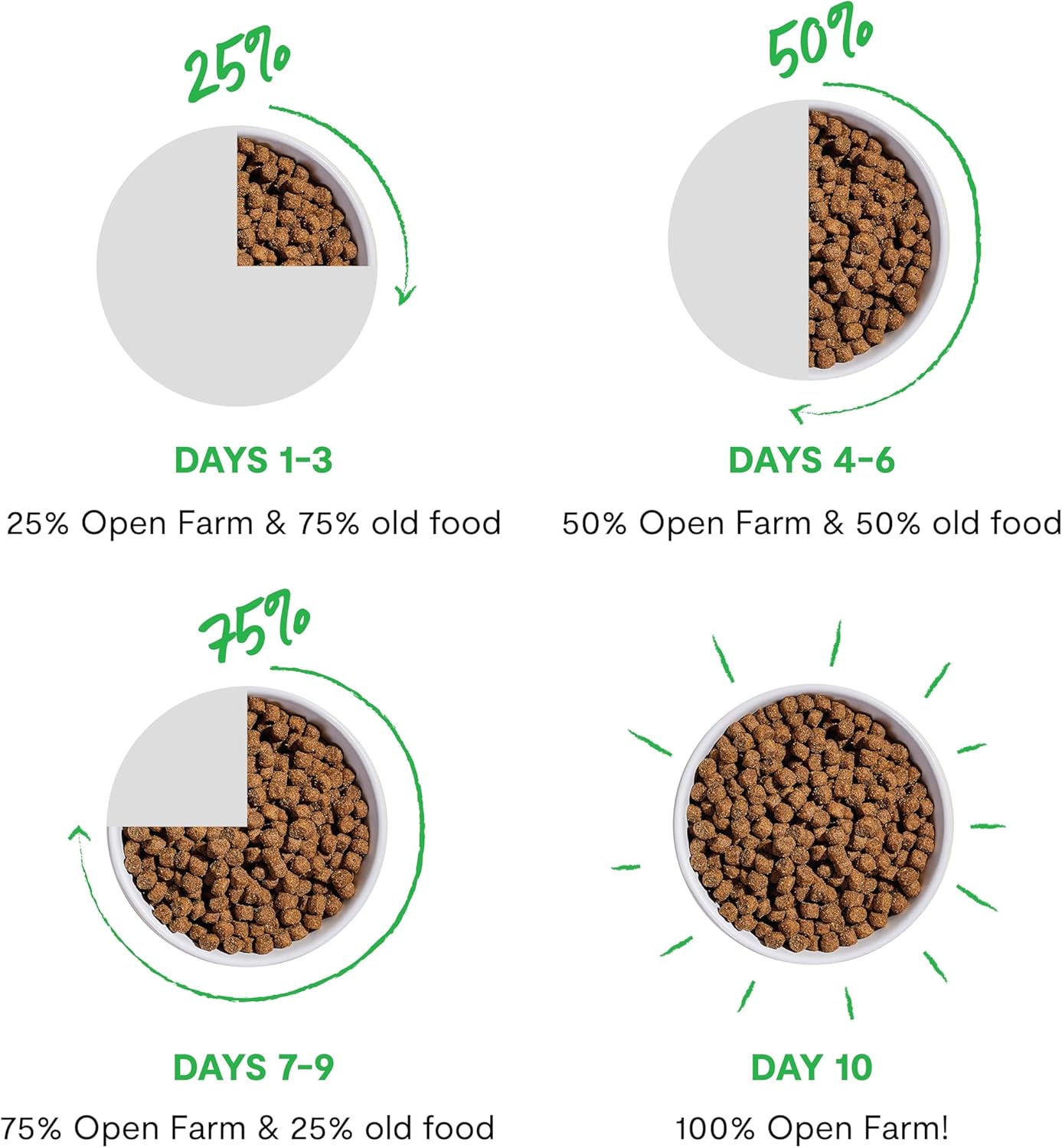 Open Farm Homestead Turkey & Chicken Grain-Free Dry Cat Food, Wild-Caught Fish Recipe with Non-GMO Superfoods and No Artificial Flavors or Preservatives, 2 lbs